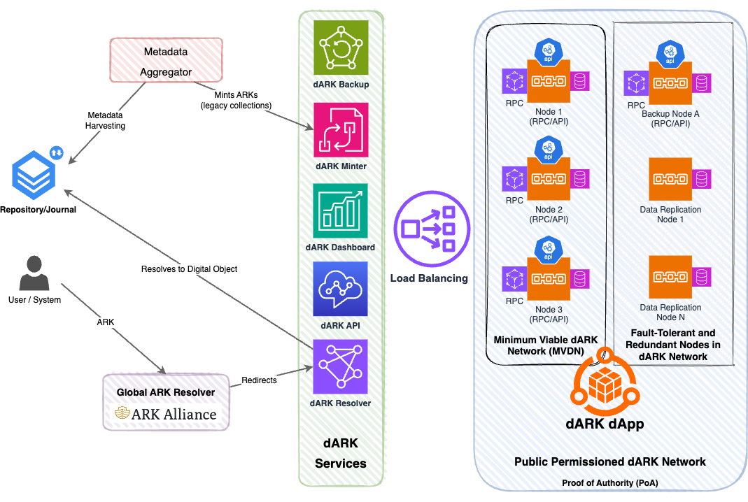 dARK Architecture Diagram